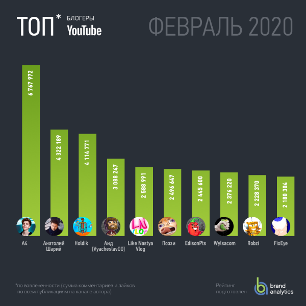 Brand Analytics представил рейтинг «20 русскоязычных YouTube-блогеров по вовлеченности» за февраль 2020 года