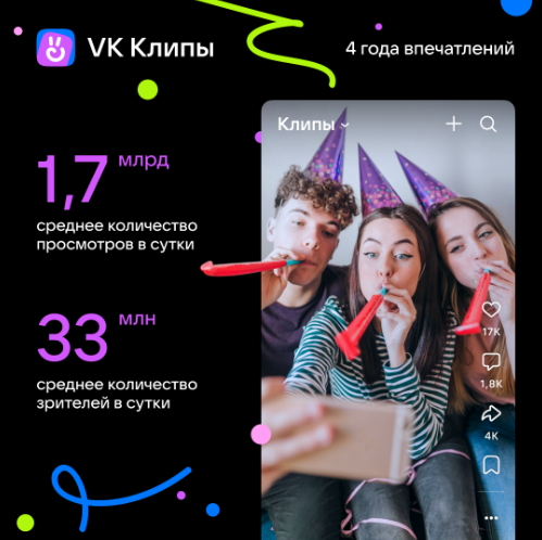 Просмотры VK Клипов достигли 2 млрд в сутки