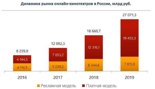 Выручка видеосервисов в России выросла на 45% Выручка видеосервисов в России выросла на 45% по итогам 2019 года
