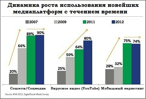 Рост использования новейших медиаплатформ