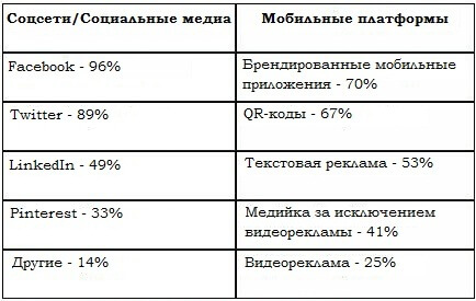 Ключевые digital media платформы